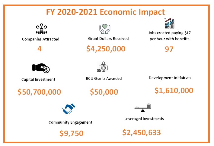 2020-2021 Economic Impact